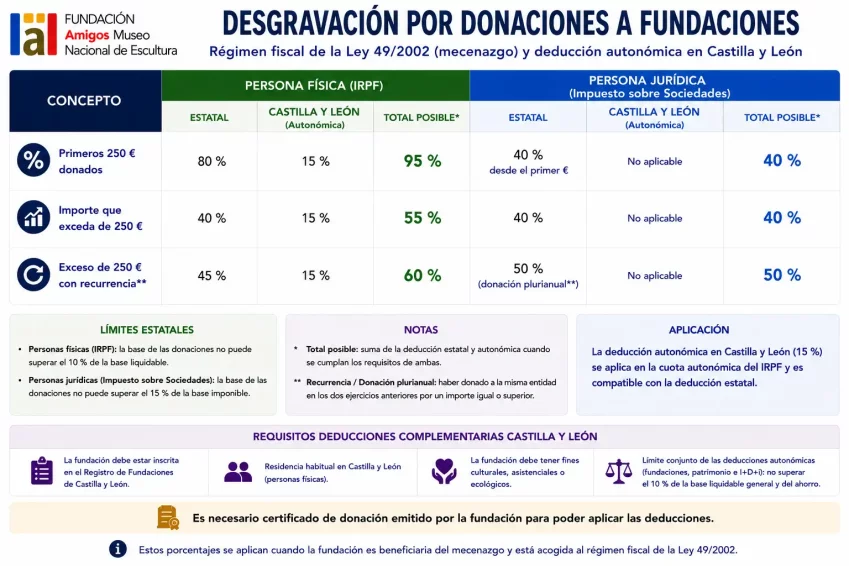 Deducciones y Donaciones